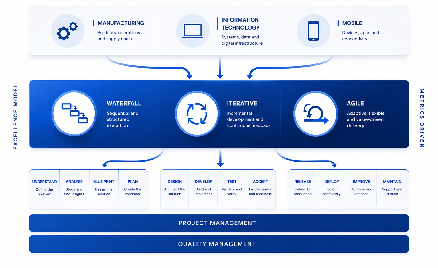 Business Excellence Methodology Process